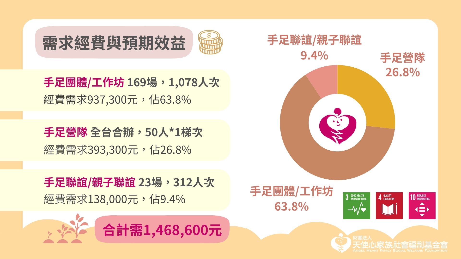 天使心家族手足服務經費需求
